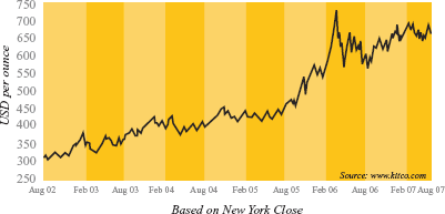 Gold price over five years