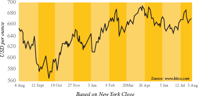 Gold price over one year