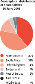 Geographical distribution of shareholders – 30 June 2008