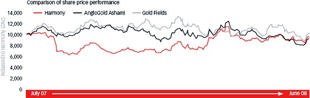 Comparison of share price performance