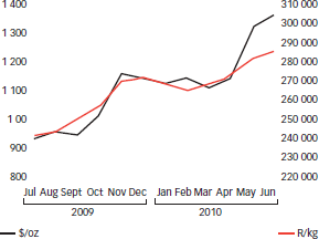 Average monthly gold price