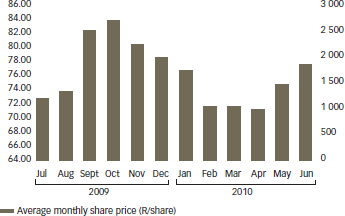 Average monthly share price