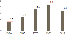 Capital expenditure (R billion)