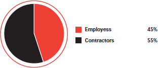 PNG: Employees versus contractors