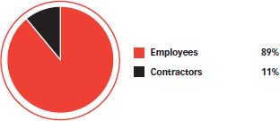 South Africa: Employees versus contractors