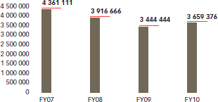 South Africa – Energy consumption (MWh) (Energy from electricity purchased)