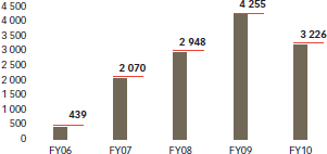 South Africa: Number of employees on HAART (including contractors)