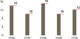 South Africa: New cases of NIHL identified (rate per 1 000 employees)