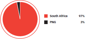 PNG: Employees versus contractors