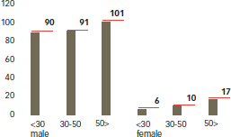 PNG: Turnover levels (by age group and gender)