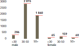 South Africa: Turnover levels (by age group and gender)