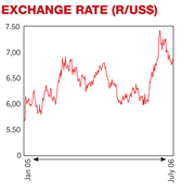 Exchange rate graph