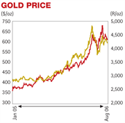 Gold price graph