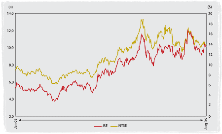 JSE and NYSE share price