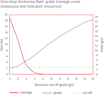 Doornkop Kimberley Reef: grade tonnage curve (measured and indicated resources) [graph]