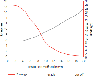 Target: Grade tonnage curve (excl Target 3)