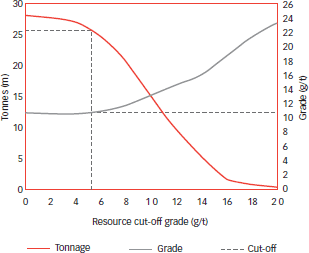 Tshepong: Grade tonnage curve