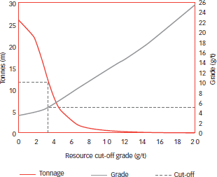 Merriespruit: Grade tonnage curve