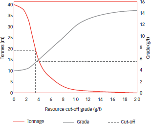 Unisel: Grade tonnage curve