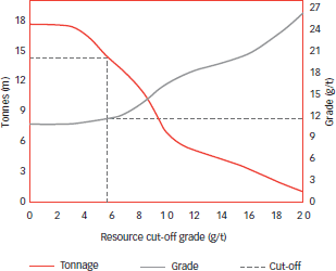Bambanani: Grade tonnage curve (excl Steyn 2)