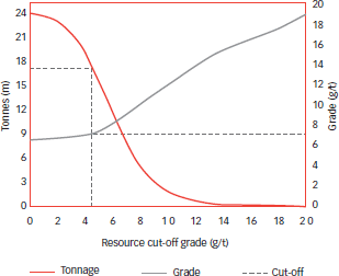 Masimong: Grade tonnage curve