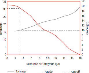 Phakisa: Grade tonnage curve