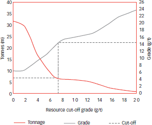 Evander: Grade tonnage curve