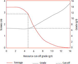 Doornkop South Reef: Grade tonnage curve (measured and indicated resources)