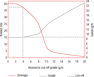 Kusasalethu: Grade tonnage curve