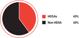 HDSAs in management